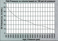 Performance Chart